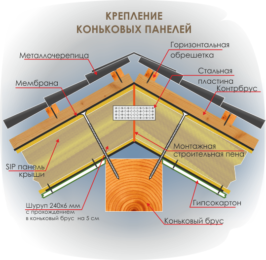 Схема конькового узла СИП-крыши