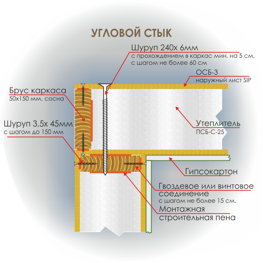 Соединение соседних СИП-панелей