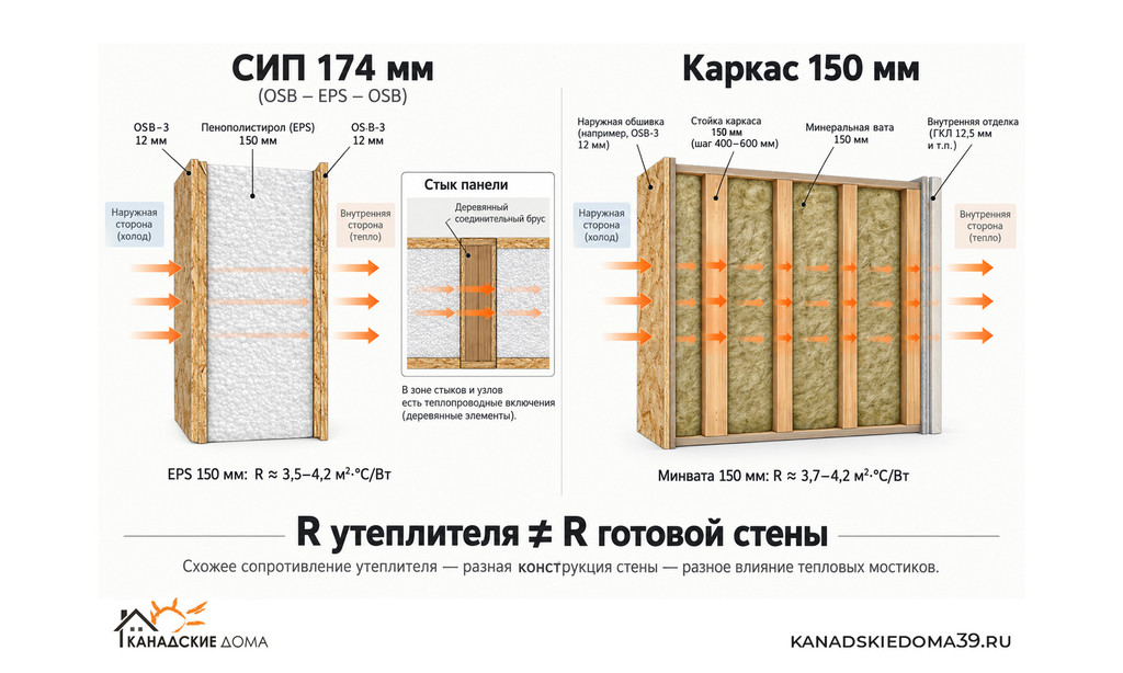 Пирог СИП 174 мм и каркасной стены 150 мм - сравнение должно быть не только по толщине утеплителя